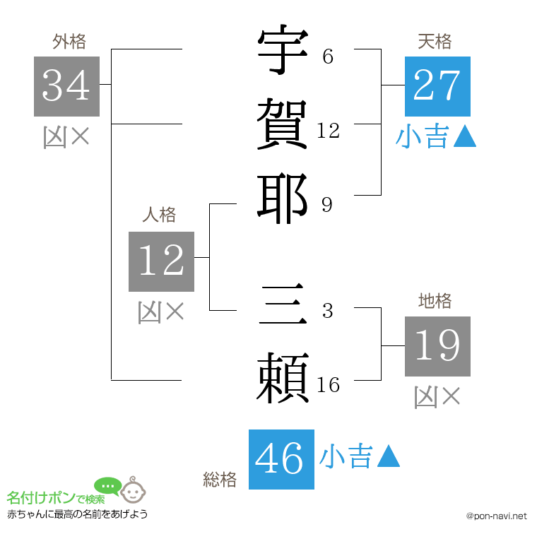 宇賀耶 三頼さんの姓名判断結果