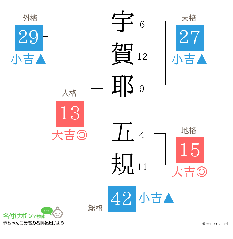 宇賀耶 五規さんの姓名判断結果