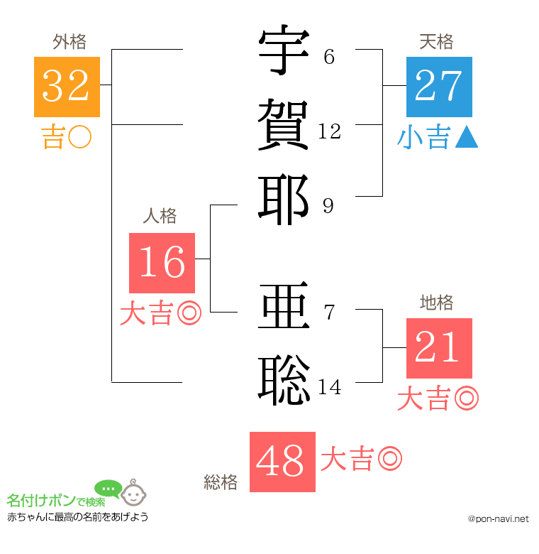 宇賀耶 亜聡さんの姓名判断結果