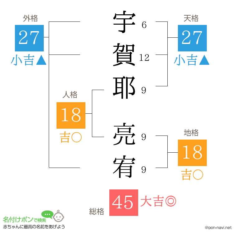 宇賀耶 亮宥さんの姓名判断結果