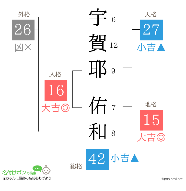 宇賀耶 佑和さんの姓名判断結果