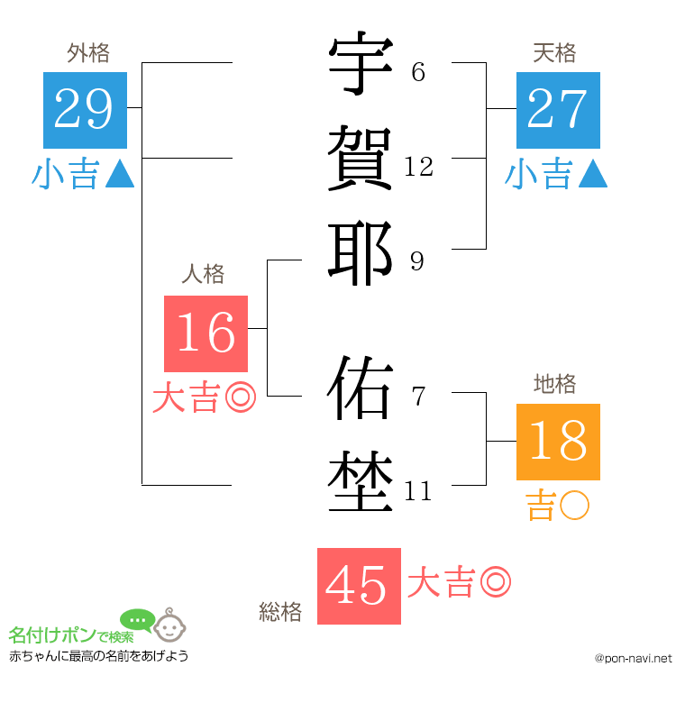 宇賀耶 佑埜さんの姓名判断結果