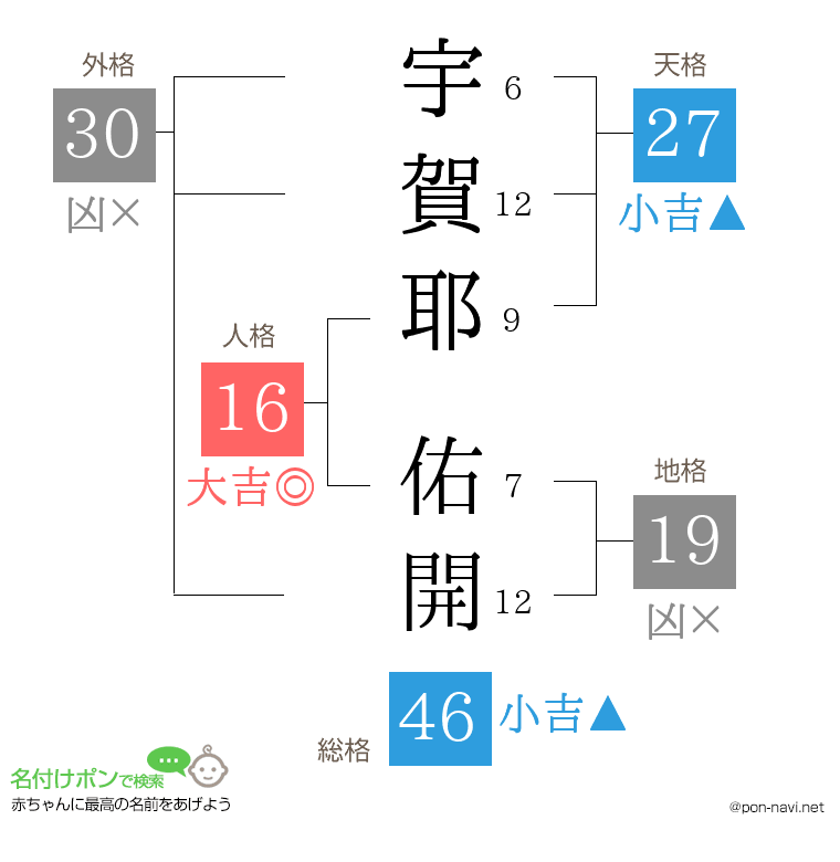 宇賀耶 佑開さんの姓名判断結果