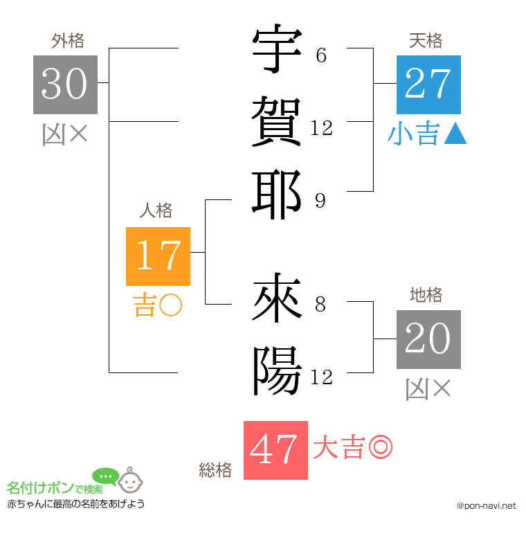 宇賀耶 來陽さんの姓名判断結果