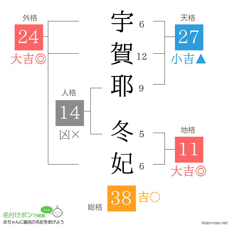 宇賀耶 冬妃さんの姓名判断結果