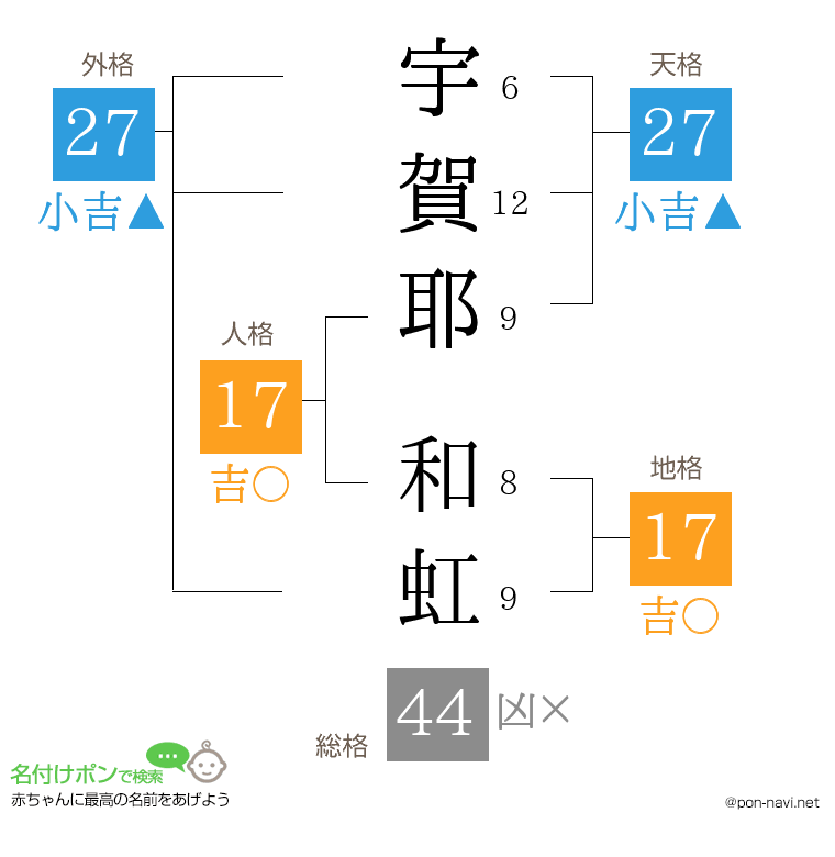 宇賀耶 和虹さんの姓名判断結果