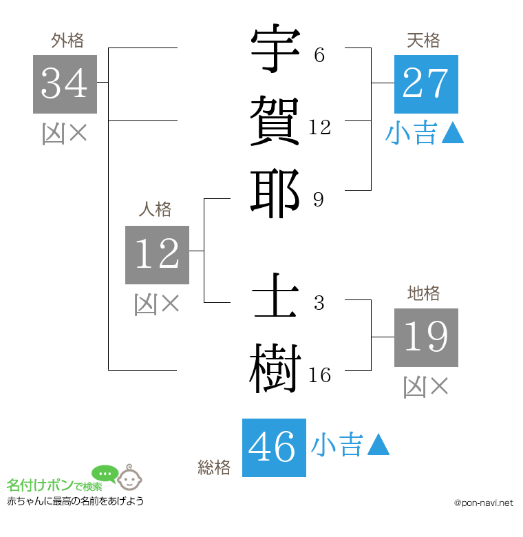 宇賀耶 士樹さんの姓名判断結果