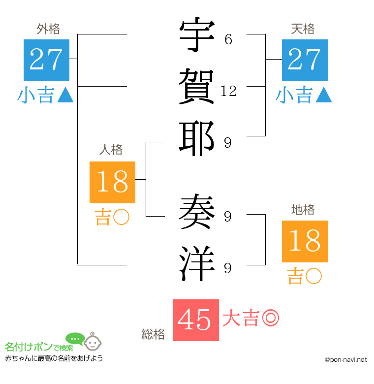 宇賀耶 奏洋さんの姓名判断結果