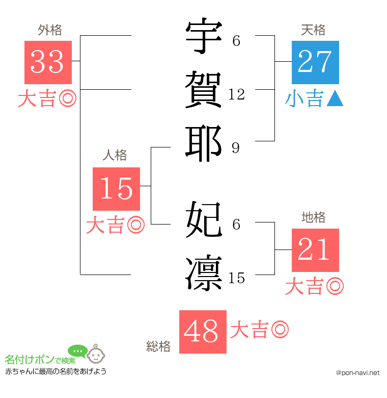 宇賀耶 妃凛さんの姓名判断結果