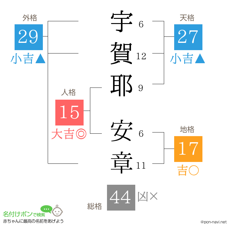 宇賀耶 安章さんの姓名判断結果