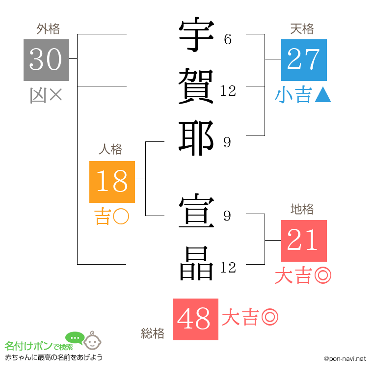 宇賀耶 宣晶さんの姓名判断結果