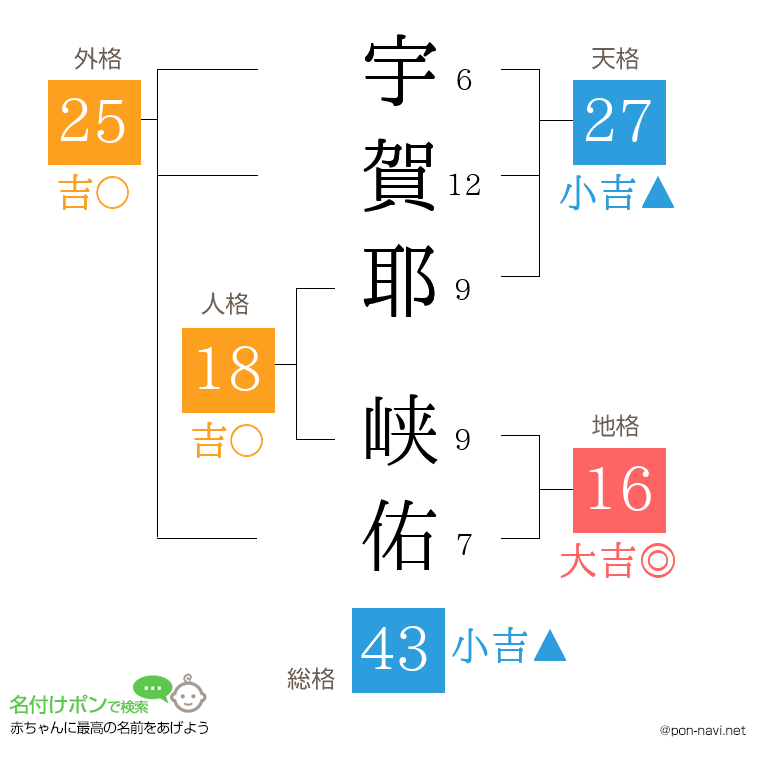 宇賀耶 峡佑さんの姓名判断結果