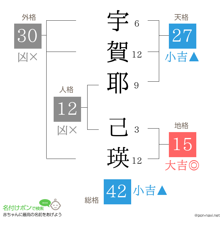 宇賀耶 己瑛さんの姓名判断結果