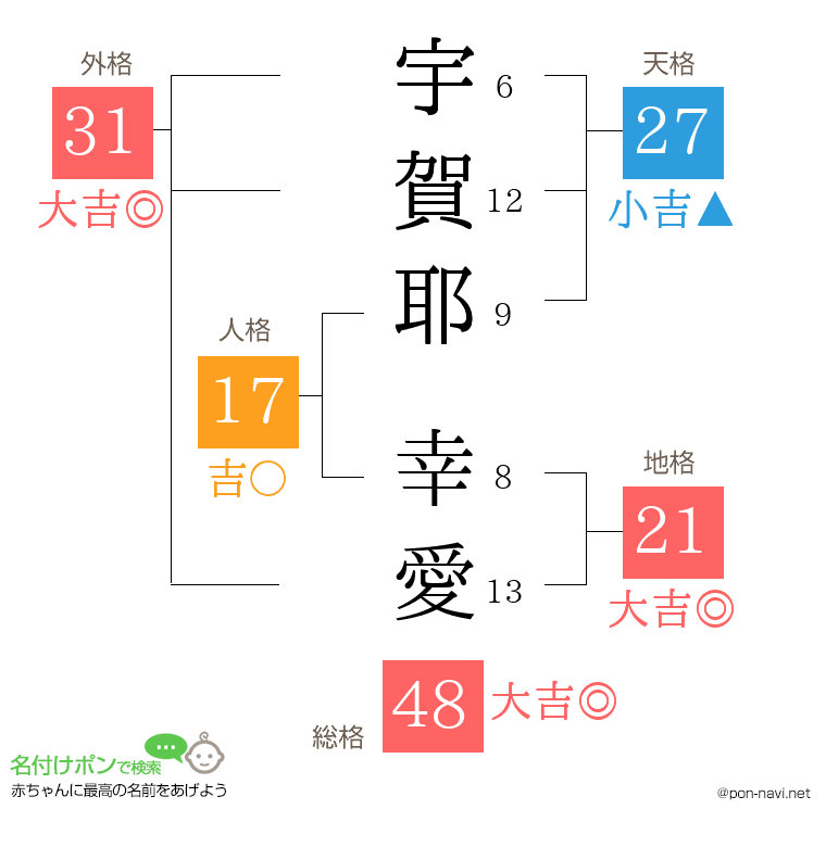 宇賀耶 幸愛さんの姓名判断結果