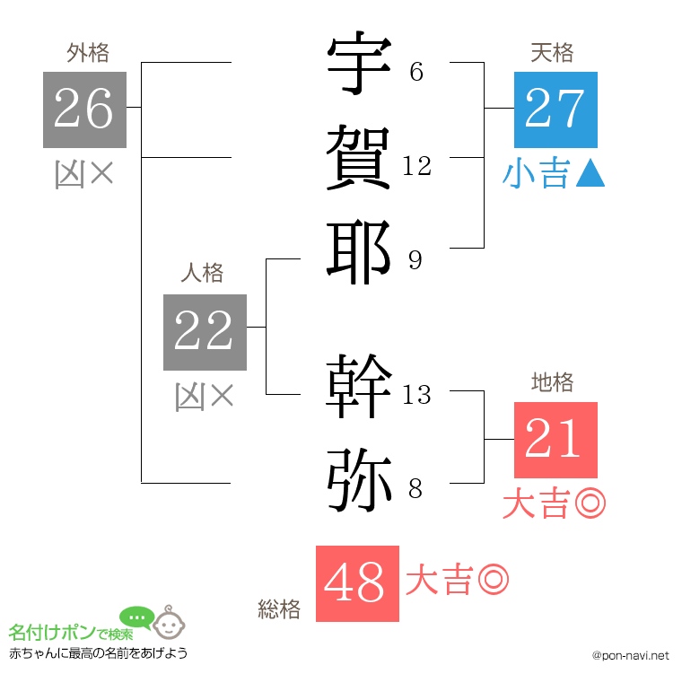 宇賀耶 幹弥さんの姓名判断結果