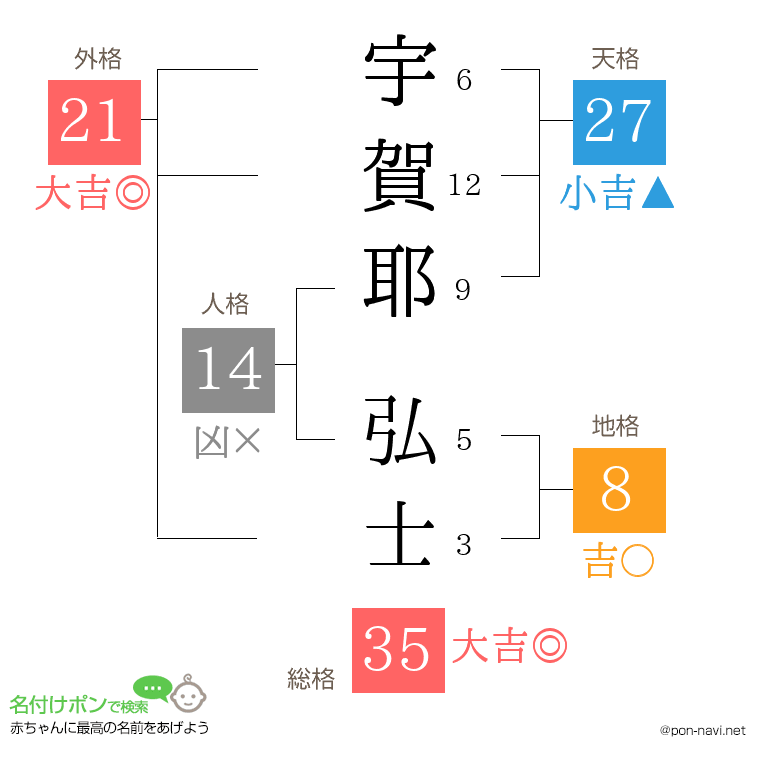 宇賀耶 弘士さんの姓名判断結果