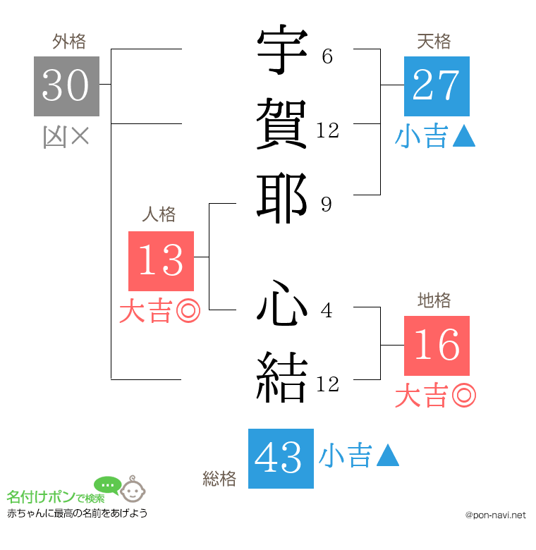 宇賀耶 心結さんの姓名判断結果