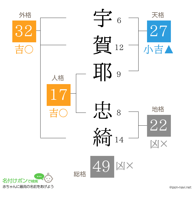 宇賀耶 忠綺さんの姓名判断結果