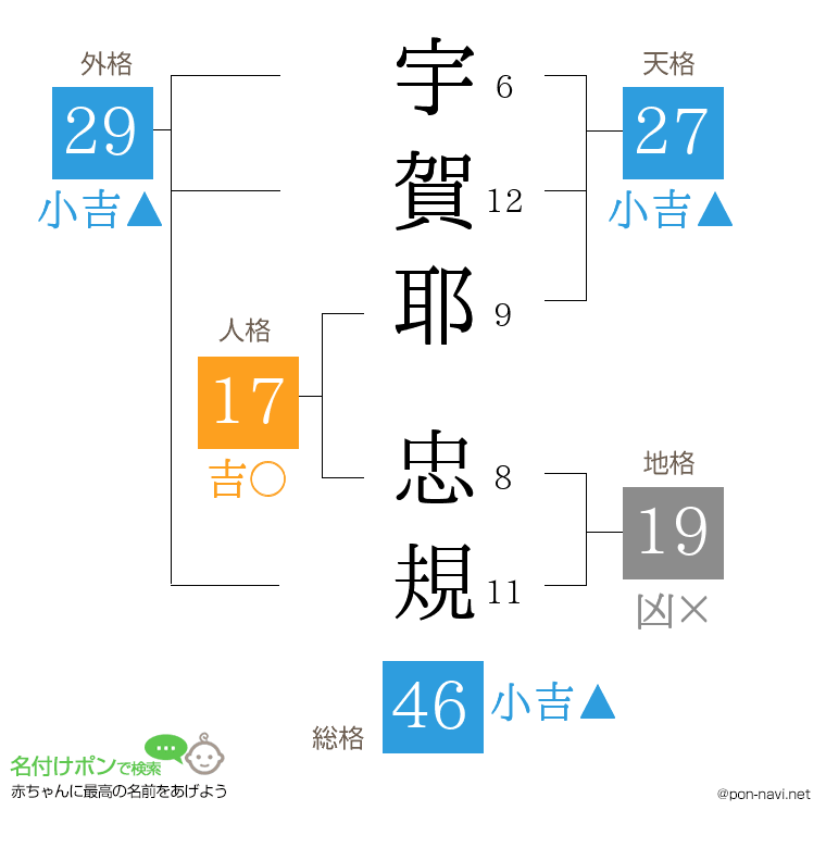 宇賀耶 忠規さんの姓名判断結果