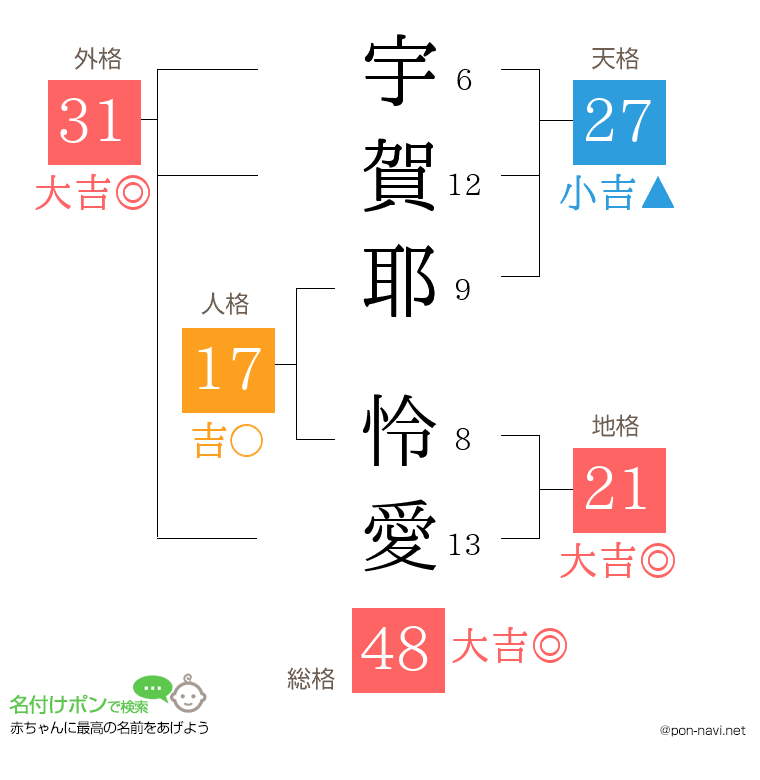 宇賀耶 怜愛さんの姓名判断結果