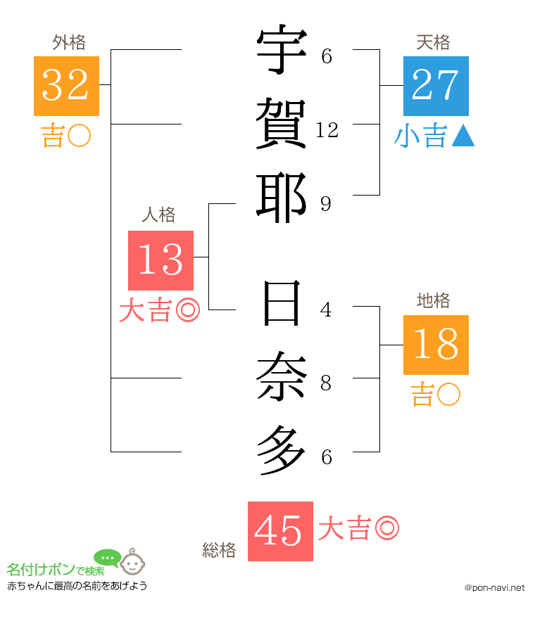 宇賀耶 日奈多さんの姓名判断結果
