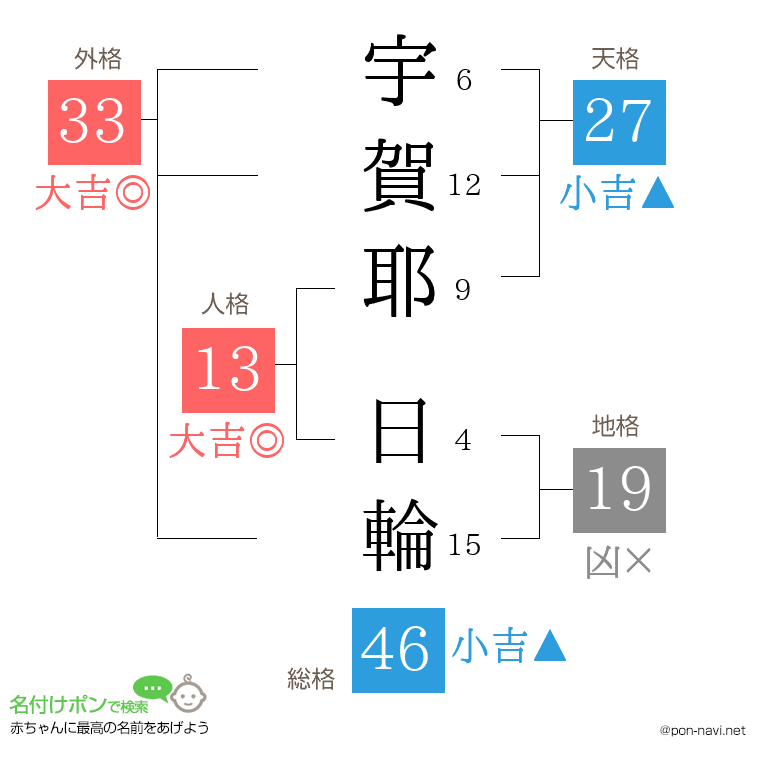 宇賀耶 日輪さんの姓名判断結果