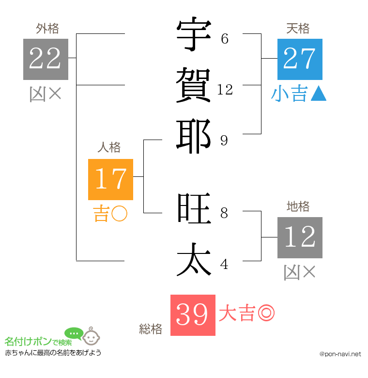 宇賀耶 旺太さんの姓名判断結果