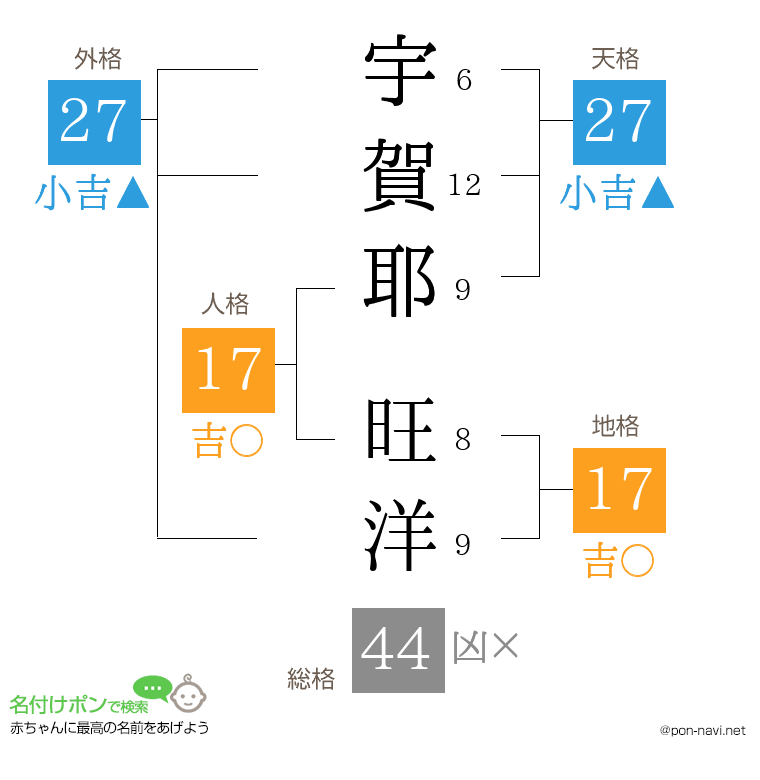 宇賀耶 旺洋さんの姓名判断結果