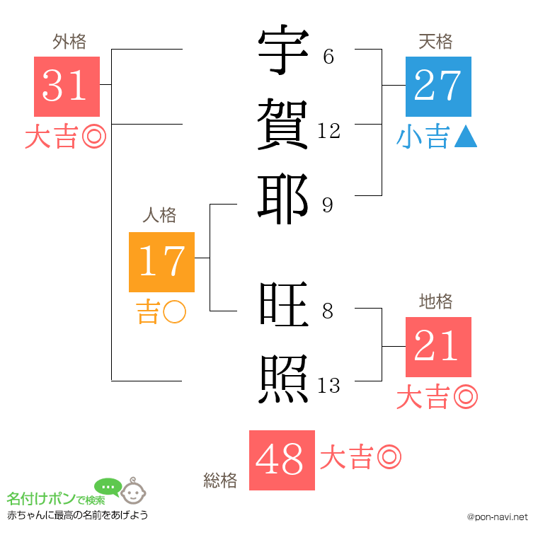 宇賀耶 旺照さんの姓名判断結果