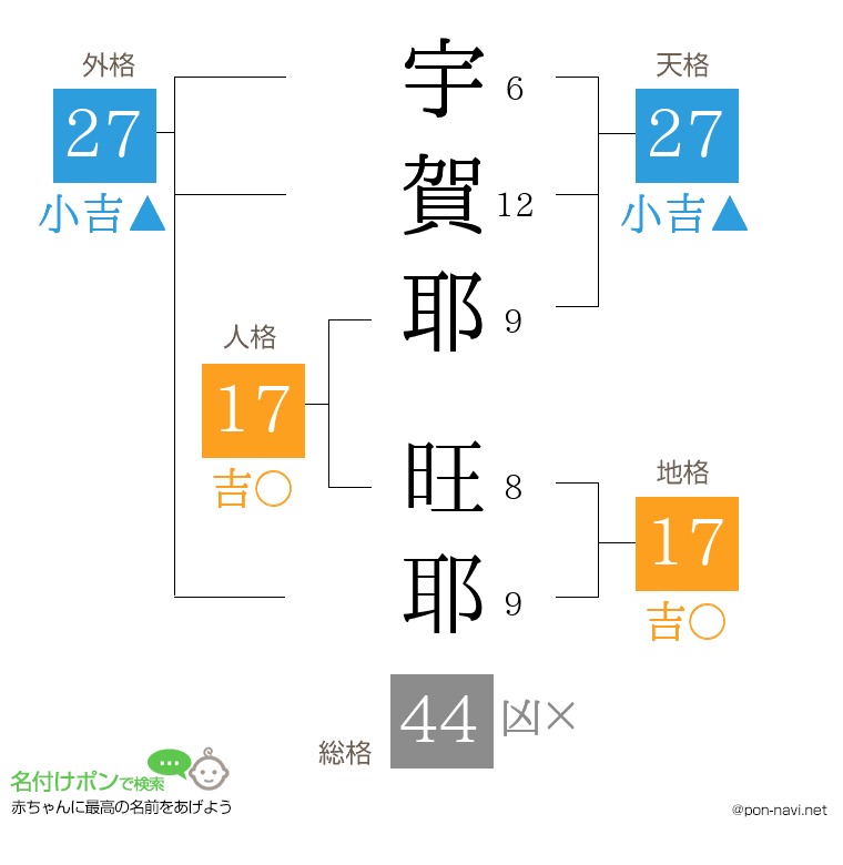 宇賀耶 旺耶さんの姓名判断結果