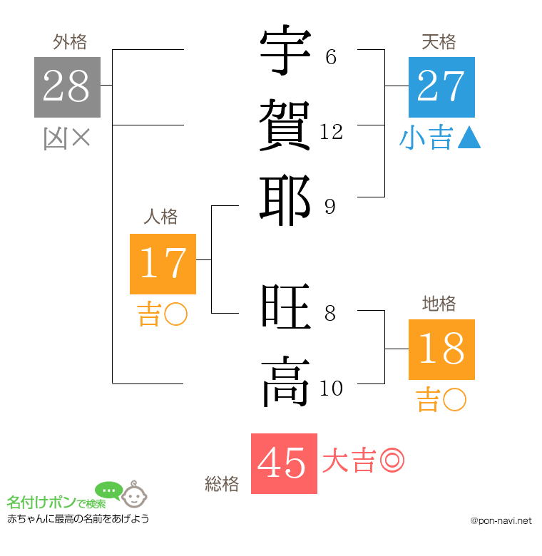宇賀耶 旺高さんの姓名判断結果