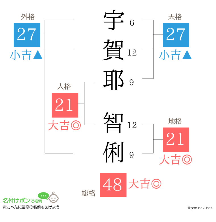 宇賀耶 智俐さんの姓名判断結果