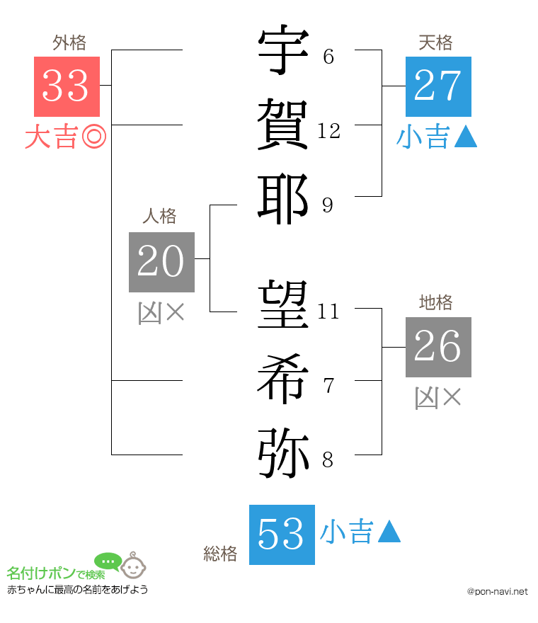 宇賀耶 望希弥さんの姓名判断結果