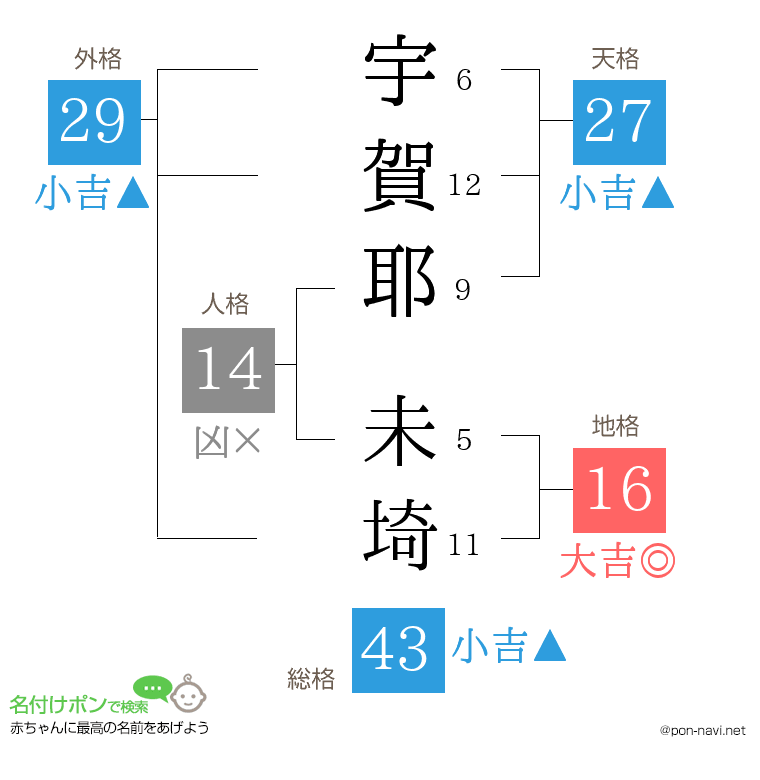 宇賀耶 未埼さんの姓名判断結果