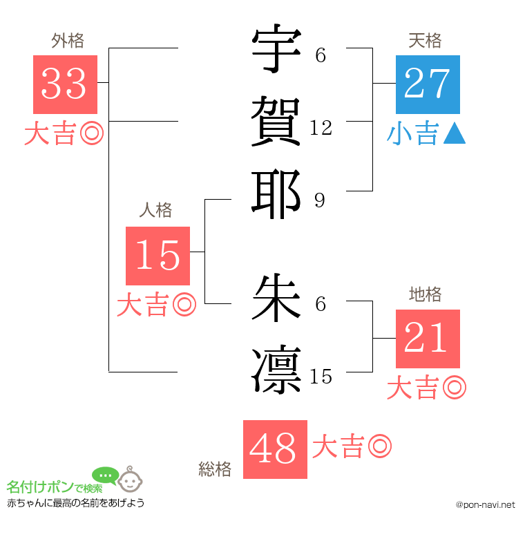 宇賀耶 朱凛さんの姓名判断結果