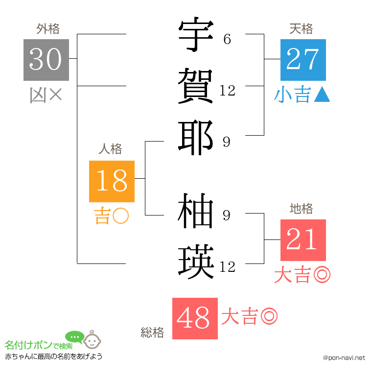 宇賀耶 柚瑛さんの姓名判断結果