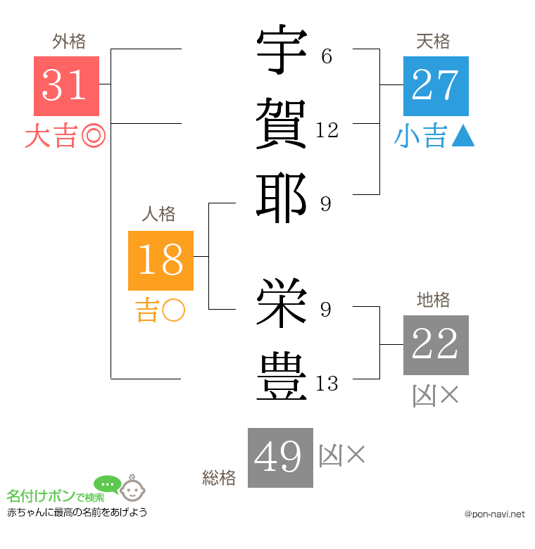 宇賀耶 栄豊さんの姓名判断結果