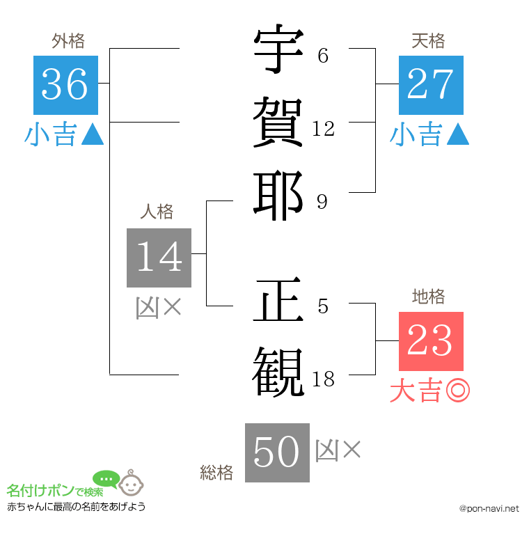 宇賀耶 正観さんの姓名判断結果