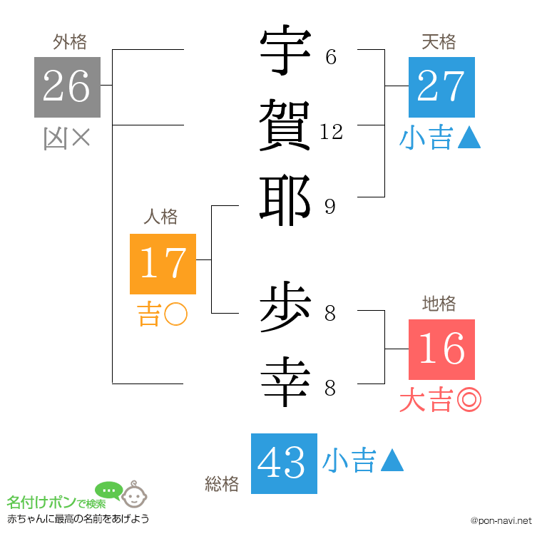 宇賀耶 歩幸さんの姓名判断結果