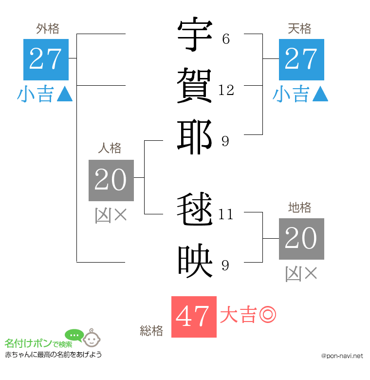 宇賀耶 毬映さんの姓名判断結果