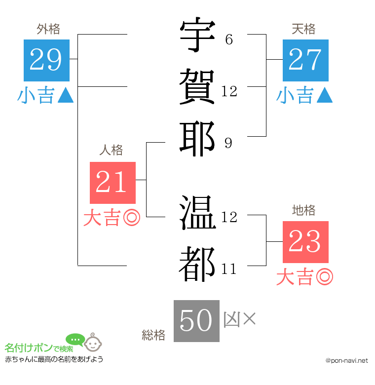 宇賀耶 温都さんの姓名判断結果