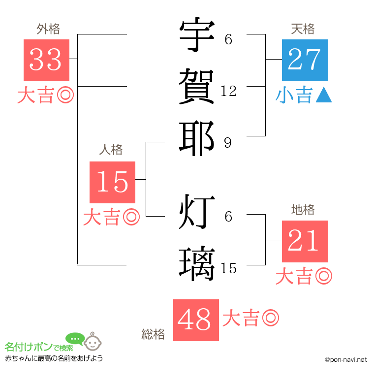 宇賀耶 灯璃さんの姓名判断結果