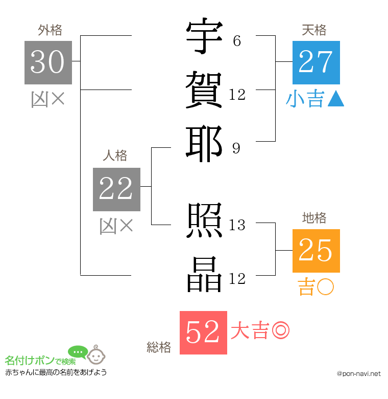 宇賀耶 照晶さんの姓名判断結果