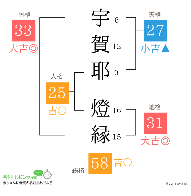 宇賀耶 燈縁さんの姓名判断結果