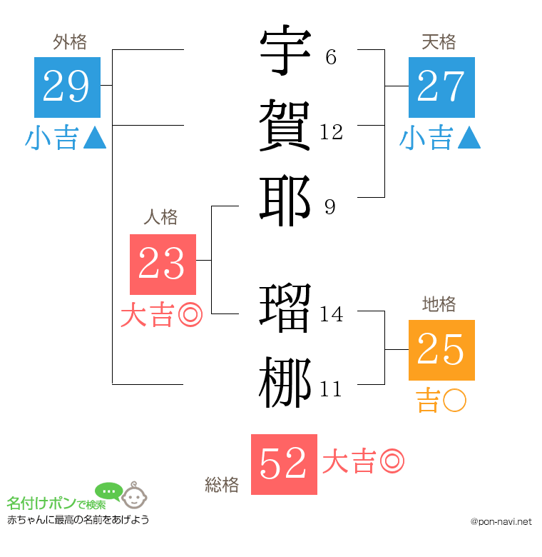宇賀耶 瑠梛さんの姓名判断結果