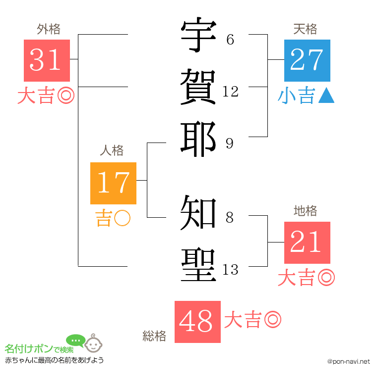 宇賀耶 知聖さんの姓名判断結果