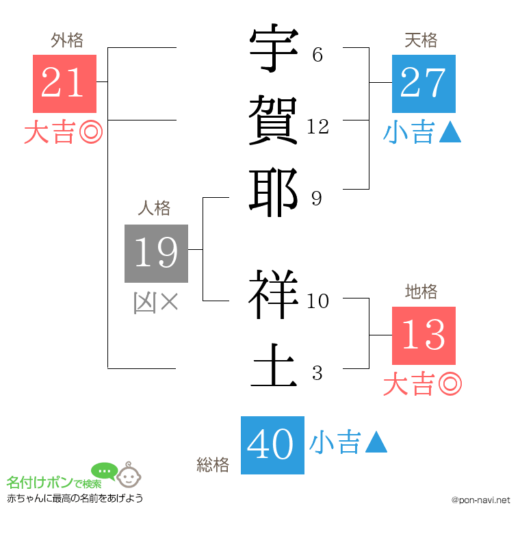 宇賀耶 祥土さんの姓名判断結果