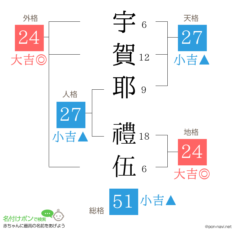 宇賀耶 禮伍さんの姓名判断結果
