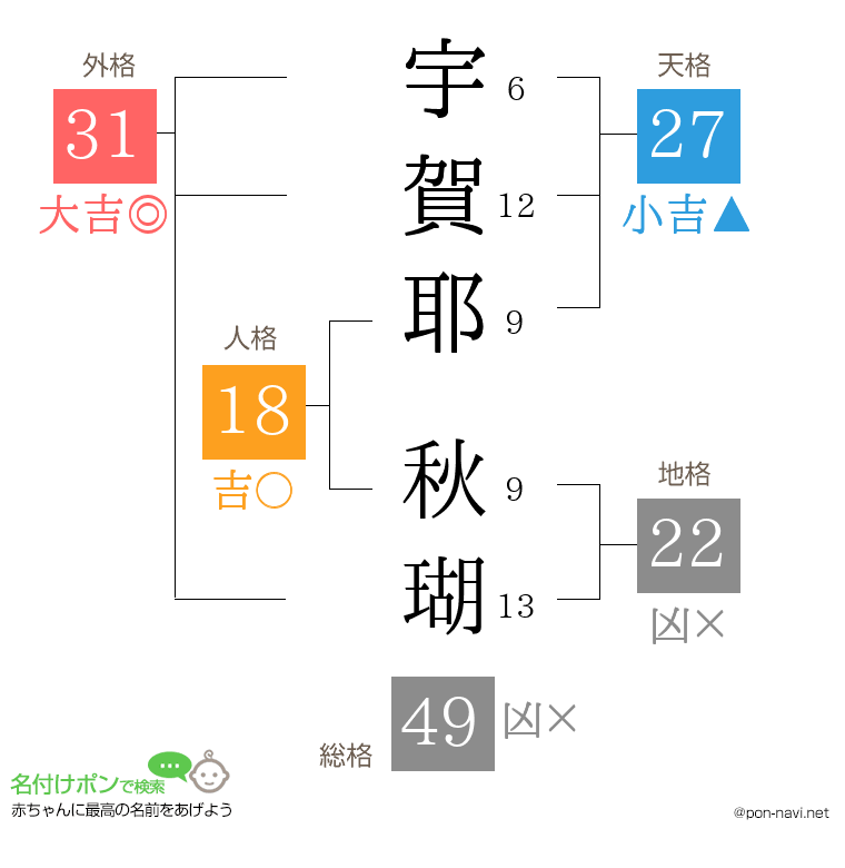 宇賀耶 秋瑚さんの姓名判断結果