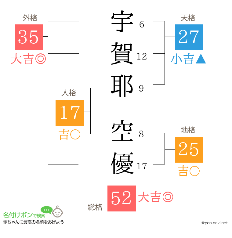 宇賀耶 空優さんの姓名判断結果